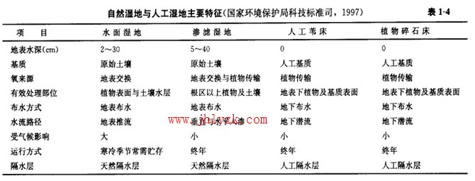 ��Ȼʪ�����˹�ʪ�ص���Ҫ����