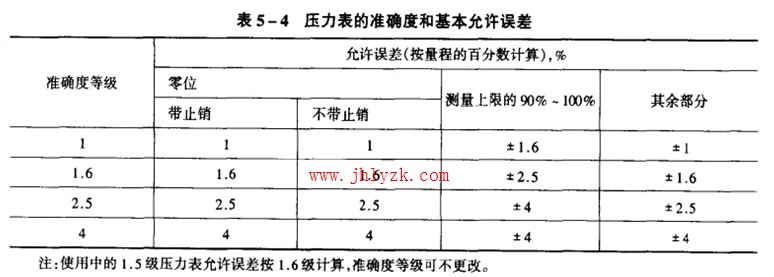 ѹ������׼ȷ������������ձ�