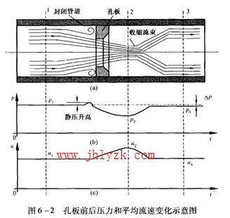 �װ�ǰ��ѹ�������ٱ仯ʾ��ͼ