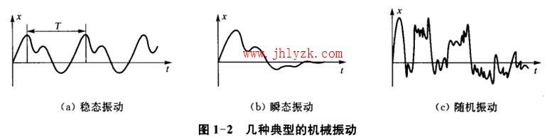 周期持续进行的等幅振动称为稳态振动,而最简单的周期振动是简谐振动