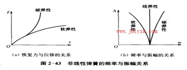 �����Ե��ɵ�Ƶ��������Ĺ�ϵͼ