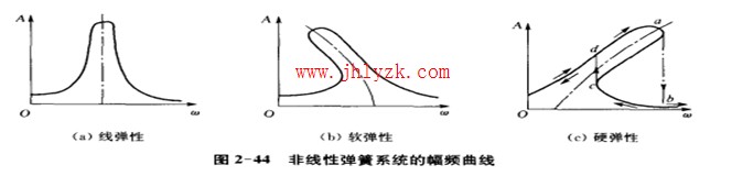 �����Ե��ɵķ�Ƶ����ͼ