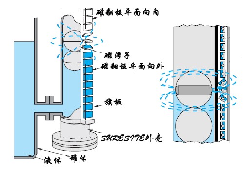 磁翻板液位计安装示意图2