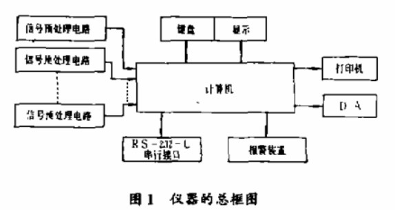 仪表总框图 仪表总框图