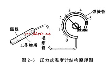 压力式温度计结构原理图