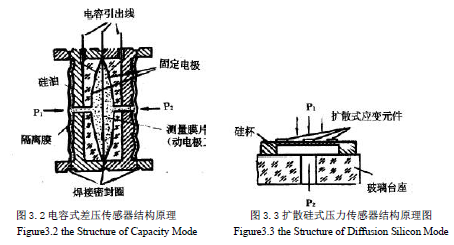 电容式差压传感器和扩散硅压力传感器结构原理