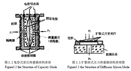 電容式差壓傳感器和擴散硅壓力傳感器結(jié)構(gòu)原理